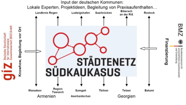 Schema Städtenetz Südkaukasus Image
